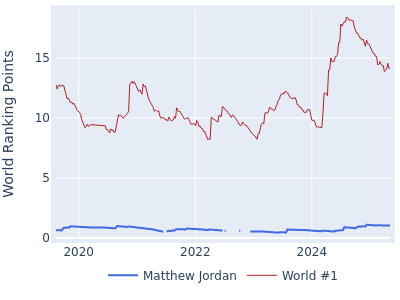 World ranking points over time for Matthew Jordan vs the world #1