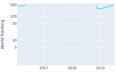 World ranking over time for Matthew Millar