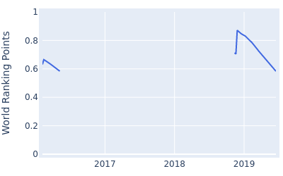 World ranking points over time for Matthew Millar