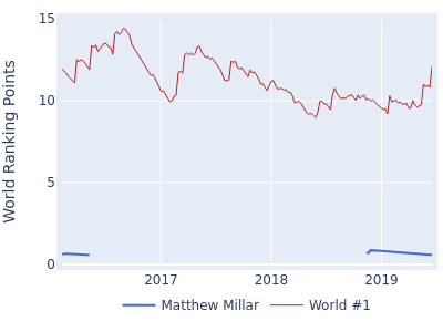World ranking points over time for Matthew Millar vs the world #1