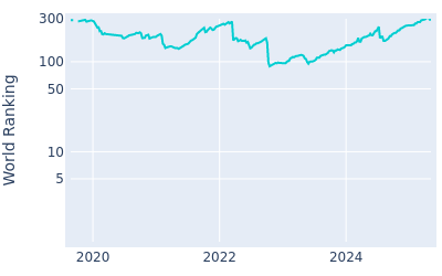 World ranking over time for Matthew NeSmith