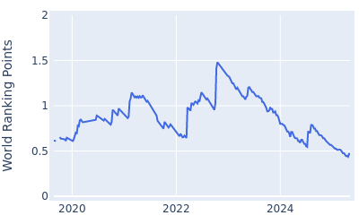 World ranking points over time for Matthew NeSmith