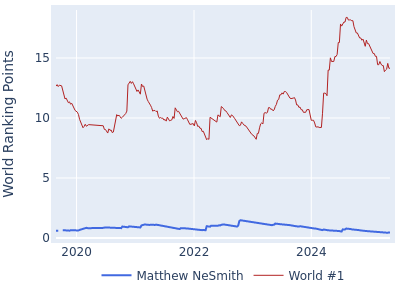 World ranking points over time for Matthew NeSmith vs the world #1