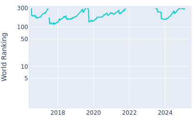 World ranking over time for Matthew Southgate