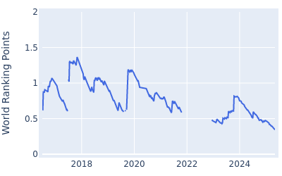 World ranking points over time for Matthew Southgate