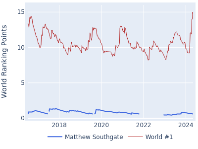 World ranking points over time for Matthew Southgate vs the world #1