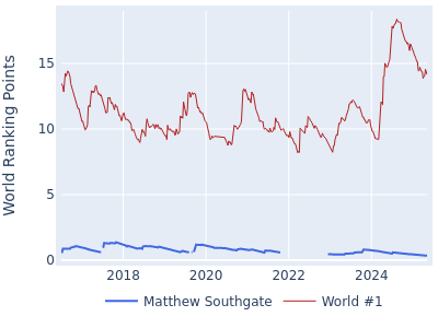 World ranking points over time for Matthew Southgate vs the world #1