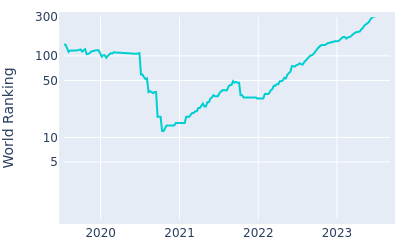 World ranking over time for Matthew Wolff