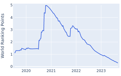 World ranking points over time for Matthew Wolff