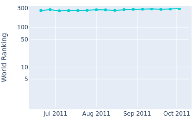 World ranking over time for Matthew Zions