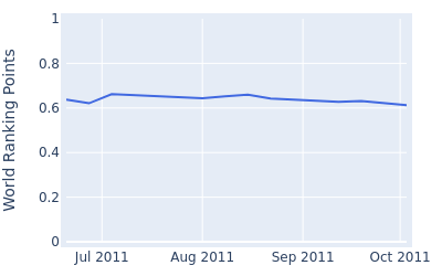 World ranking points over time for Matthew Zions