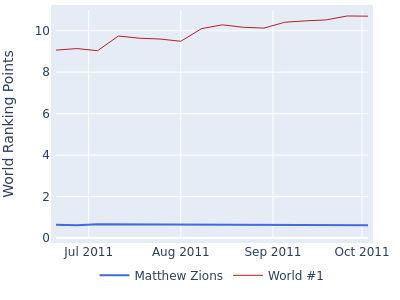 World ranking points over time for Matthew Zions vs the world #1