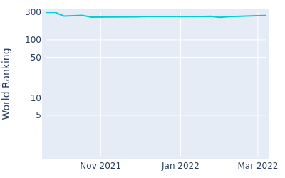 World ranking over time for Matthias Schmid