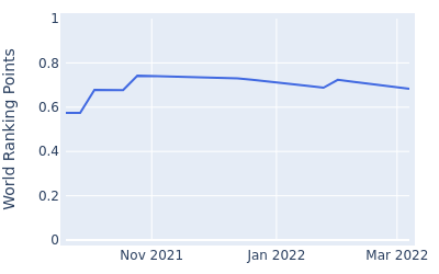 World ranking points over time for Matthias Schmid