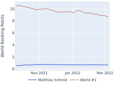 World ranking points over time for Matthias Schmid vs the world #1