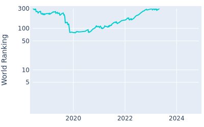 World ranking over time for Matthias Schwab