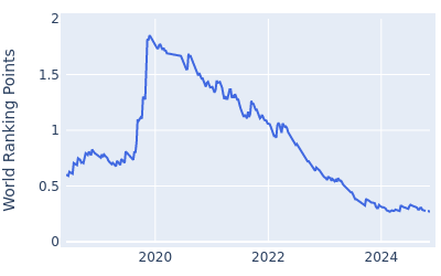 World ranking points over time for Matthias Schwab