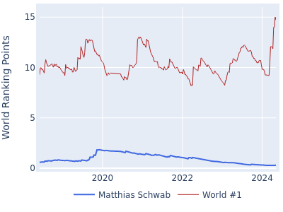 World ranking points over time for Matthias Schwab vs the world #1