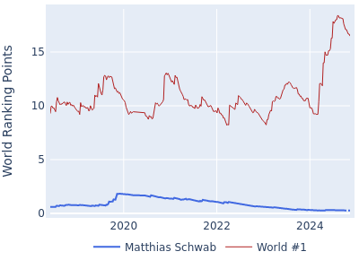 World ranking points over time for Matthias Schwab vs the world #1