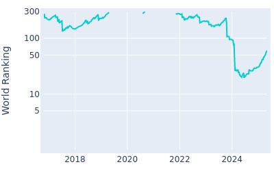 World ranking over time for Matthieu Pavon