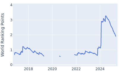 World ranking points over time for Matthieu Pavon