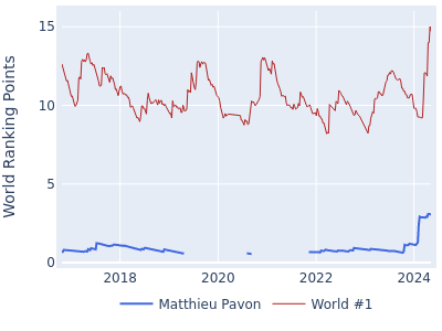 World ranking points over time for Matthieu Pavon vs the world #1