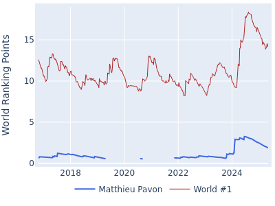 World ranking points over time for Matthieu Pavon vs the world #1