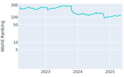 World ranking over time for Matti Schmid