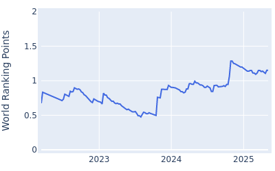 World ranking points over time for Matti Schmid