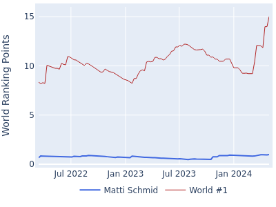World ranking points over time for Matti Schmid vs the world #1