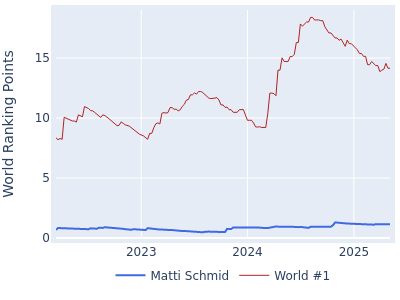 World ranking points over time for Matti Schmid vs the world #1