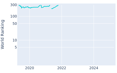 World ranking over time for Maverick Antcliff