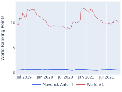 World ranking points over time for Maverick Antcliff vs the world #1