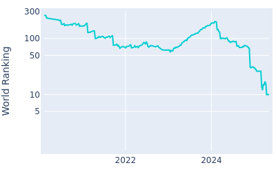 World ranking over time for Maverick McNealy