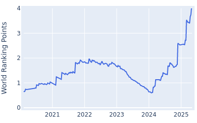 World ranking points over time for Maverick McNealy