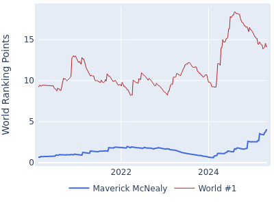 World ranking points over time for Maverick McNealy vs the world #1