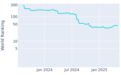 World ranking over time for Max Greyserman