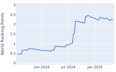 World ranking points over time for Max Greyserman