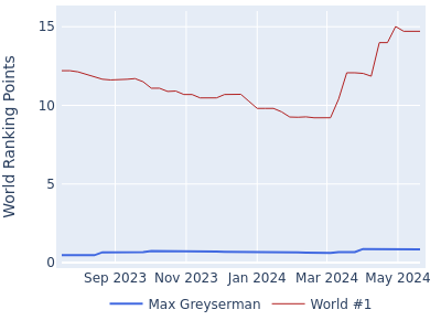 World ranking points over time for Max Greyserman vs the world #1