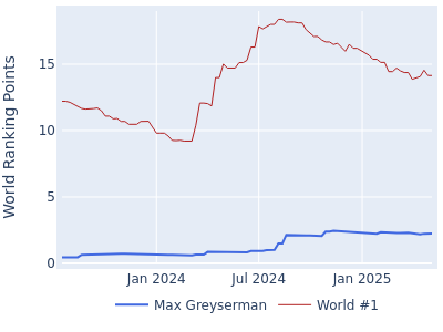 World ranking points over time for Max Greyserman vs the world #1