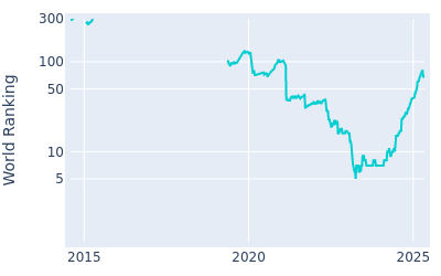 World ranking over time for Max Homa