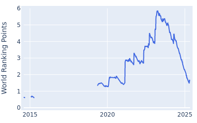 World ranking points over time for Max Homa