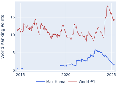 World ranking points over time for Max Homa vs the world #1