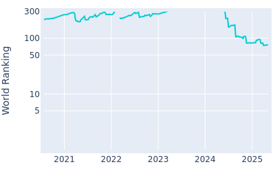 World ranking over time for Max McGreevy