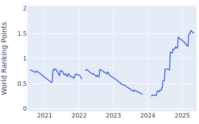 World ranking points over time for Max McGreevy