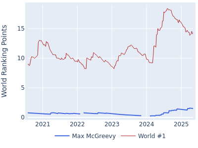 World ranking points over time for Max McGreevy vs the world #1