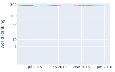 World ranking over time for Max Orrin