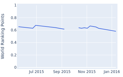 World ranking points over time for Max Orrin