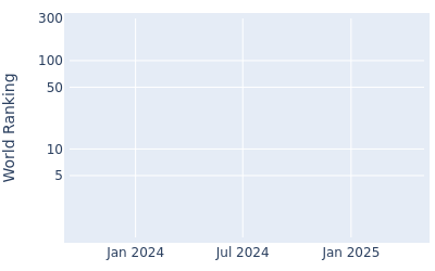 World ranking over time for Max Rottluff