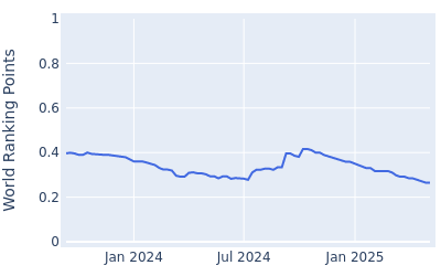 World ranking points over time for Max Rottluff